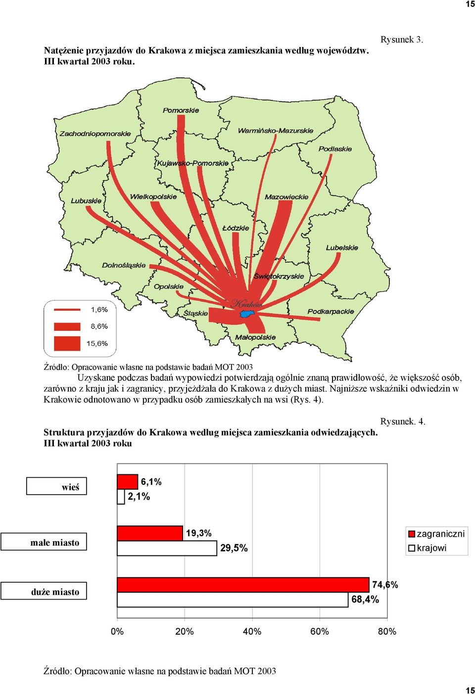 Krakowa z dużych miast. Najniższe wskaźniki odwiedzin w Krakowie odnotowano w przypadku osób zamieszkałych na wsi (Rys. 4).