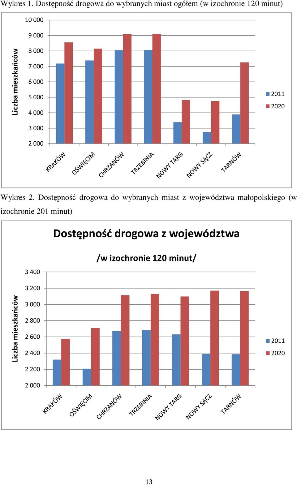 mieszkańców 8000 7000 6000 5000 4000 3000 2000 2011 2020 Wykres 2.