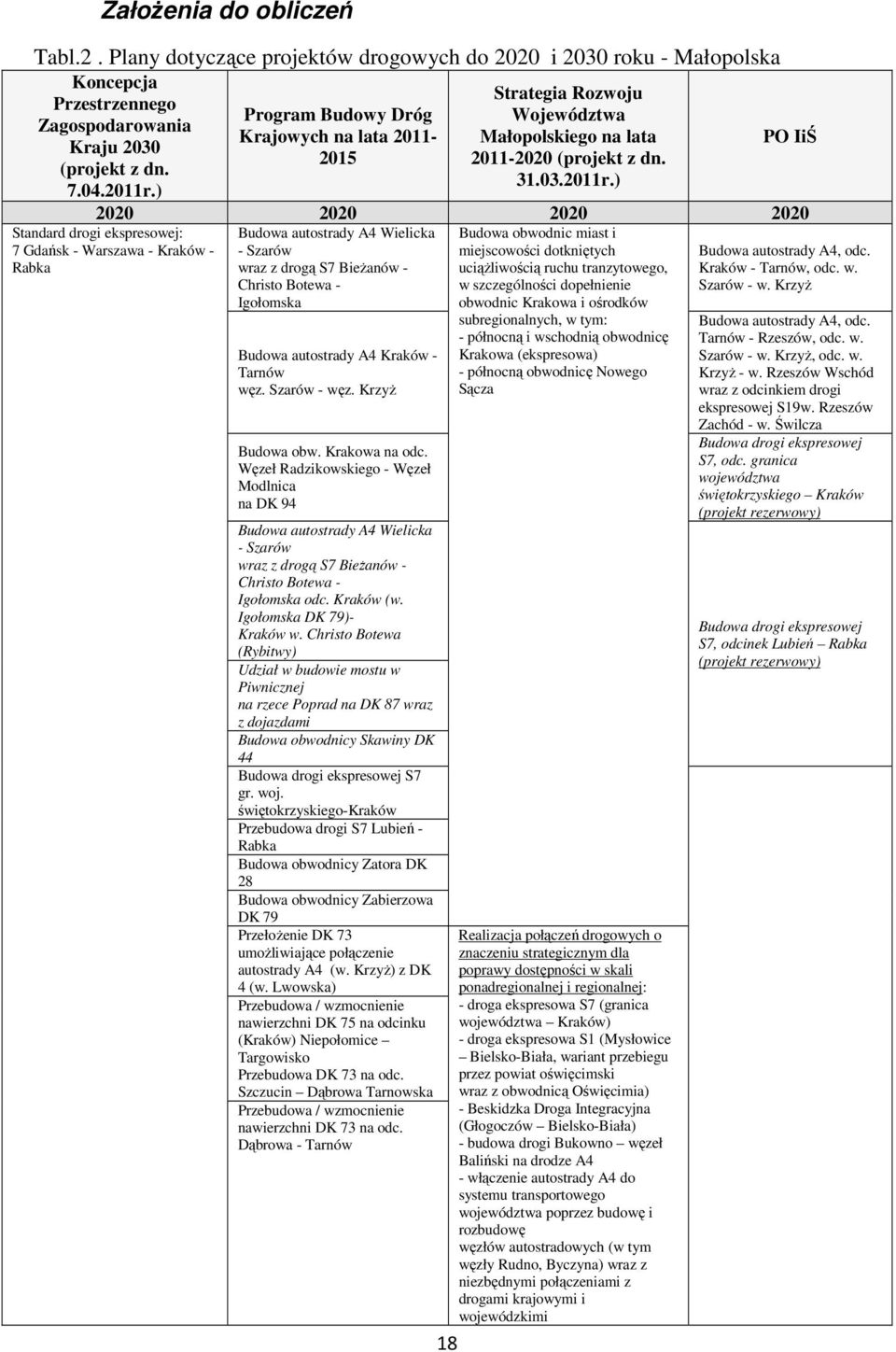 03.2011r.) PO IiŚ 2020 2020 2020 2020 Budowa autostrady A4 Wielicka - Szarów wraz z drogą S7 BieŜanów - Christo Botewa - Igołomska Budowa autostrady A4 Kraków - Tarnów węz. Szarów - węz.