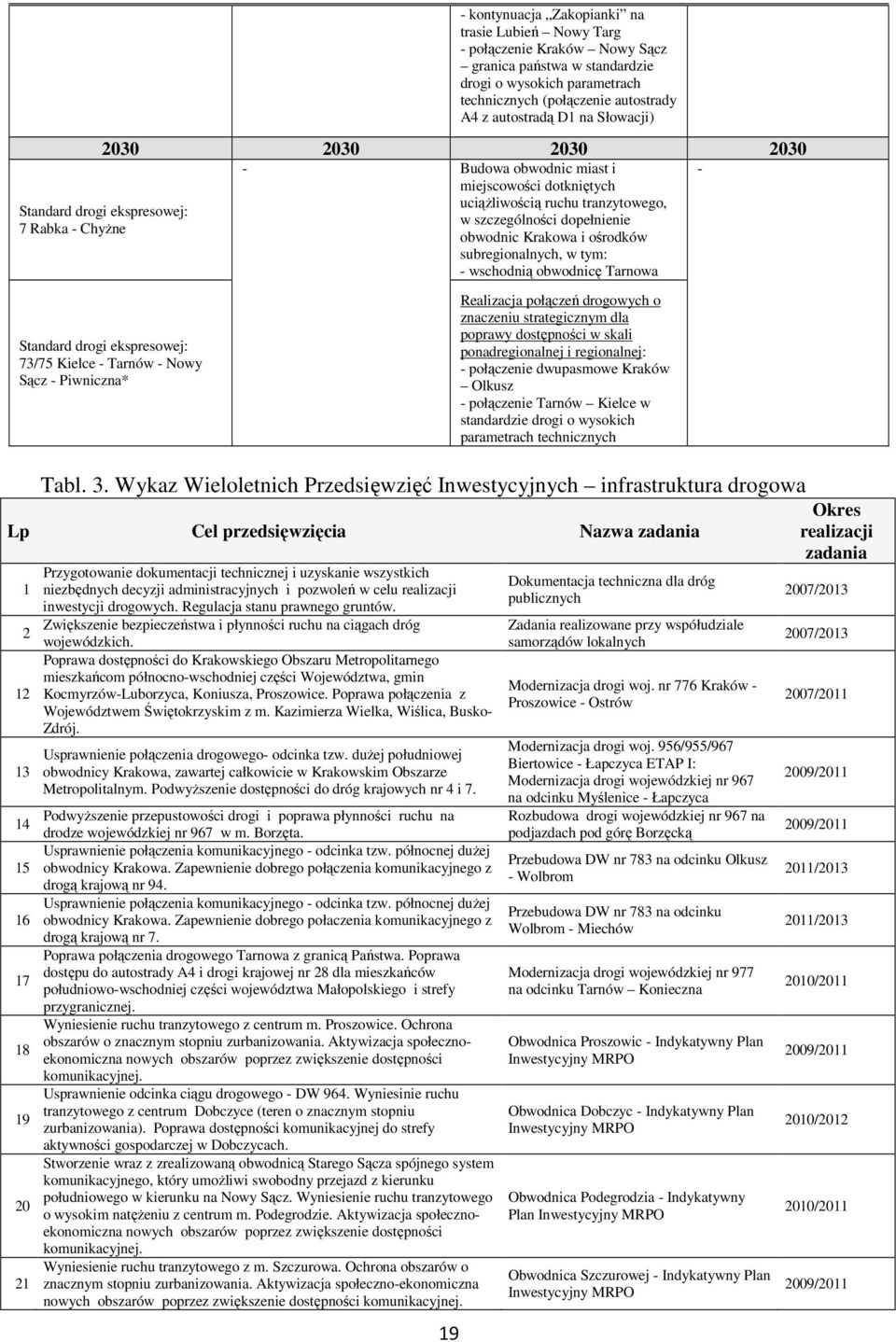 obwodnic Krakowa i ośrodków subregionalnych, w tym: - wschodnią obwodnicę Tarnowa Standard drogi ekspresowej: 73/75 Kielce - Tarnów - Nowy Sącz - Piwniczna* Realizacja połączeń drogowych o znaczeniu