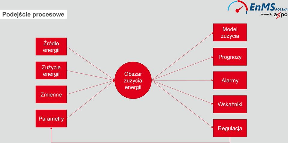 Obszar zużycia energii Model