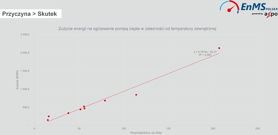 zewnętrznej 2 500,0 2 000,0 y = 9,7679x - 39,37 R² =