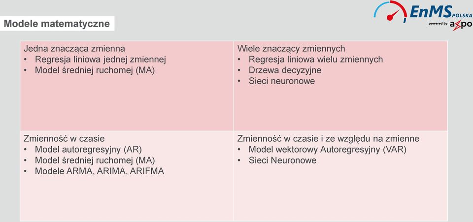 neuronowe Zmienność w czasie Model autoregresyjny (AR) Model średniej ruchomej (MA) Modele ARMA,