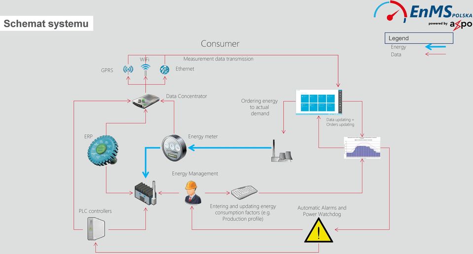 updating ERP Energy meter Energy Management PLC controllers Entering and updating