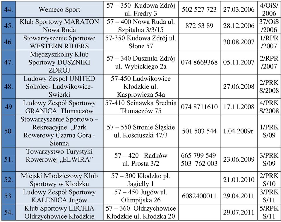 . 51. 52. 53. 5. Klub Sportowy MARATON Nowa Ruda Stowarzyszenie Sportowe WESTERN RIDERS Międzyszkolny Klub Sportowy DUSZNIKI ZDRÓJ Ludowy Zespół UNITED Sokolec- Ludwikowice- Swierki GRANICA Tłumaczów