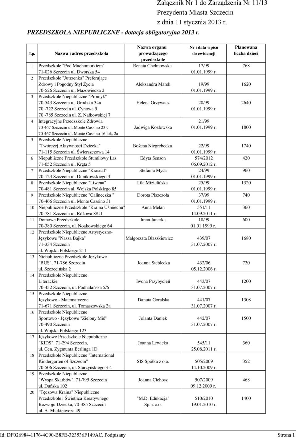 2 Przedszkole "Jutrzenka" Preferujące Zdrowy i Pogodny Styl Życia Aleksandra Marek 19/99 1620 70-526 Szczecin ul. Mazowiecka 2 01.01.1999 r. 3 Przedszkole Niepubliczne "Promyk" 70-543 Szczecin ul.