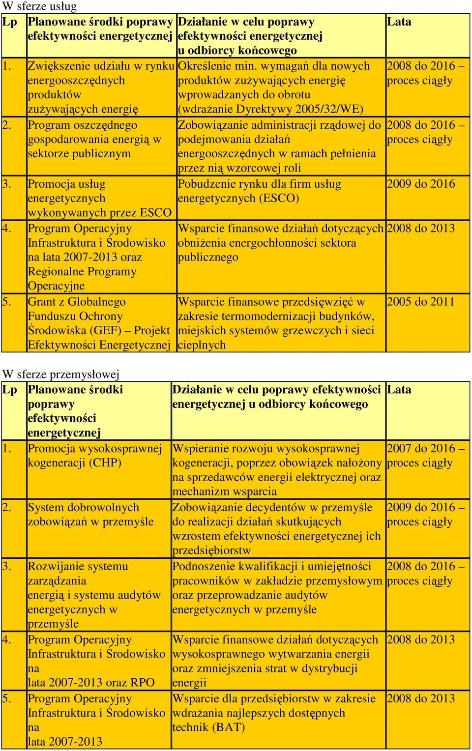 Grant z Globalnego Funduszu Ochrony Środowiska (GEF) Projekt Efektywności Energetycznej W sferze przemysłowej Lp Planowane środki 1. Promocja wysokosprawnej kogeneracji (CHP) 2.