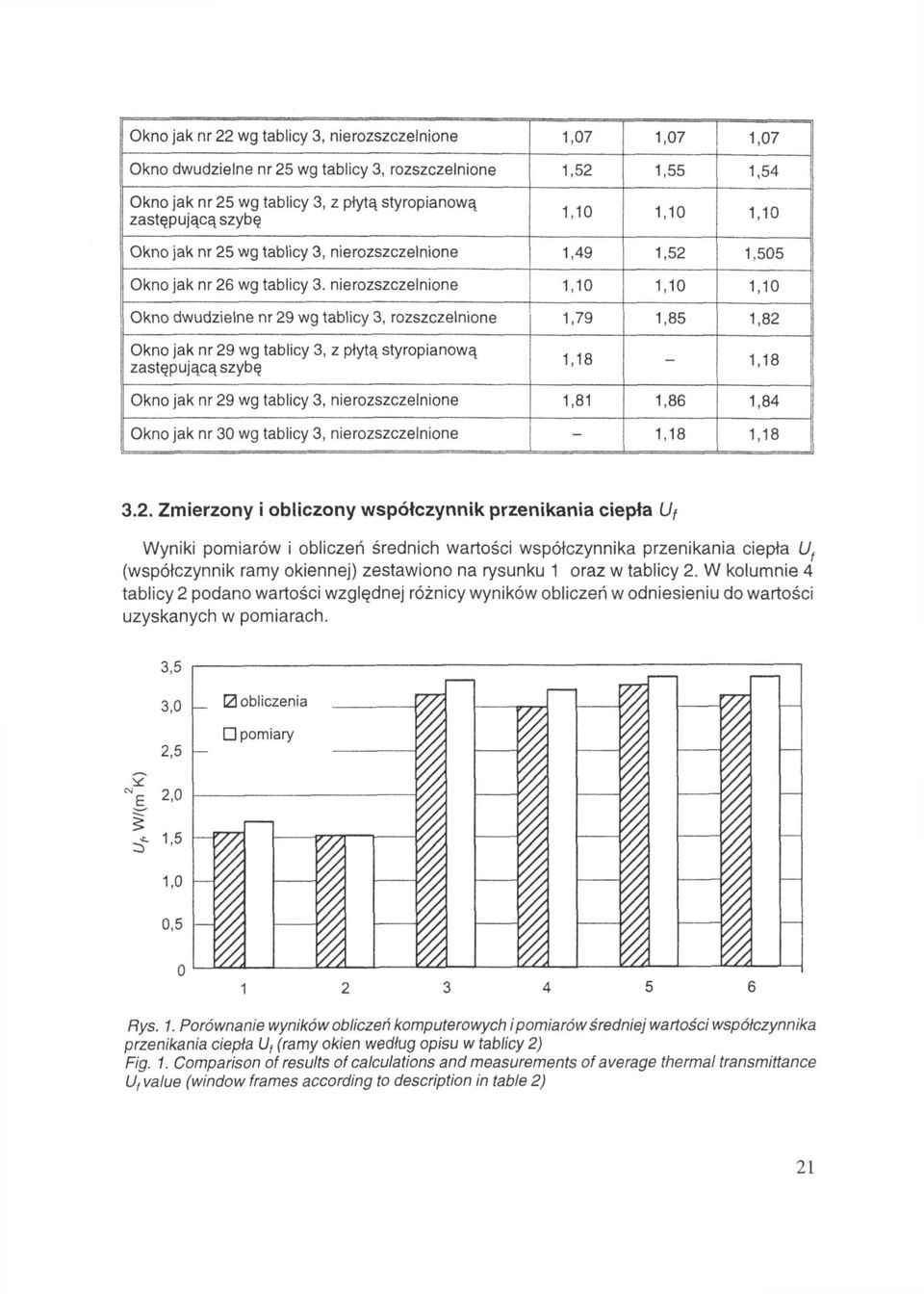 1,10 1,10 1,10 Okno dwudzielne nr 29 wg tablicy 3, rozszczelnione 1,79 1,85 1,82 Okno jak nr 29 wg tablicy 3, z płytą styropianową 1,18-1,18 Okno jak nr 29 wg tablicy 3, 1,81 1,86 1,84 Okno jak nr 30