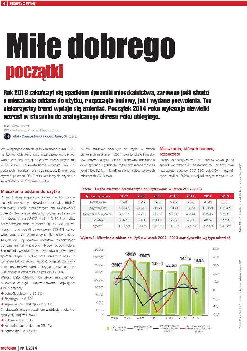 z o.o. Wg wstępnych danych publikowanych przez GUS, na koniec ubiegłego roku przekazano do użytkowania o 4,4% mniej obiektów mieszkalnych niż w 2012 roku.