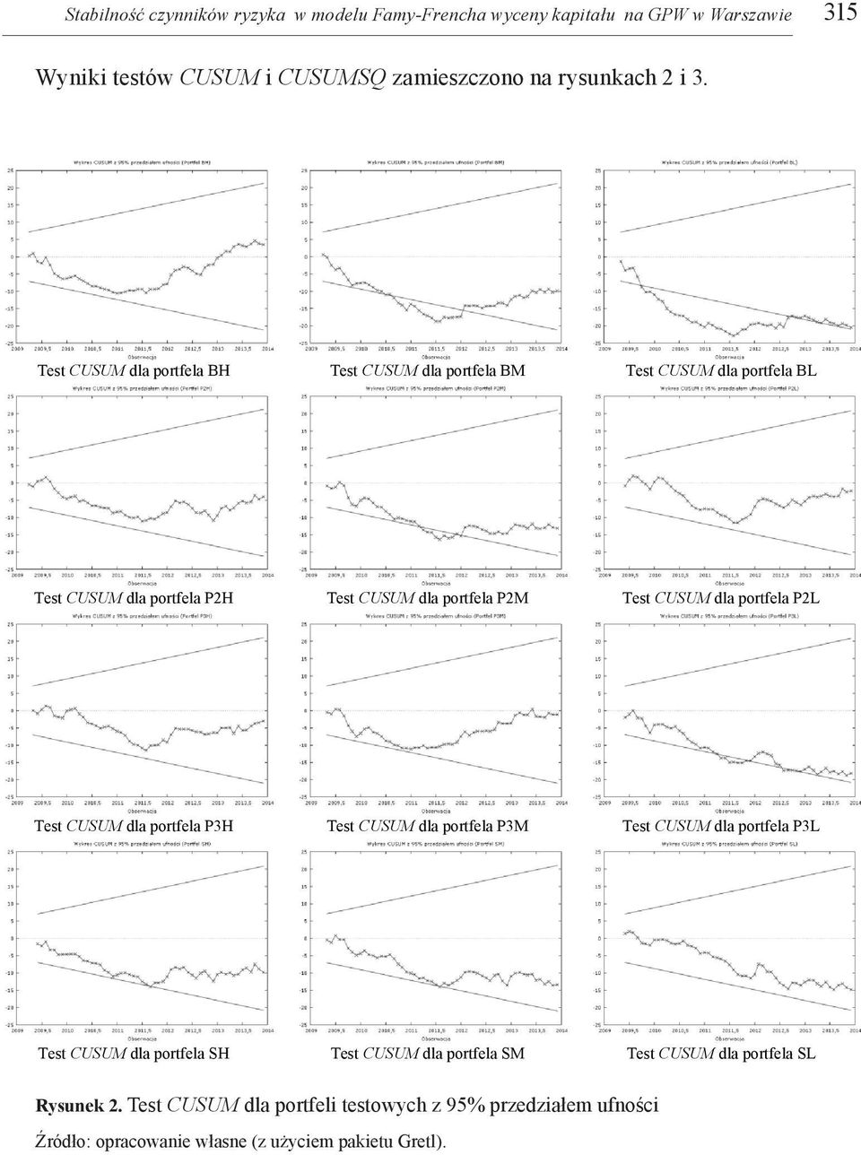 portfela P2L Test CUSUM dla portfela P3H Test CUSUM dla portfela P3M Test CUSUM dla portfela P3L Test CUSUM dla portfela SH Test CUSUM dla portfela SM