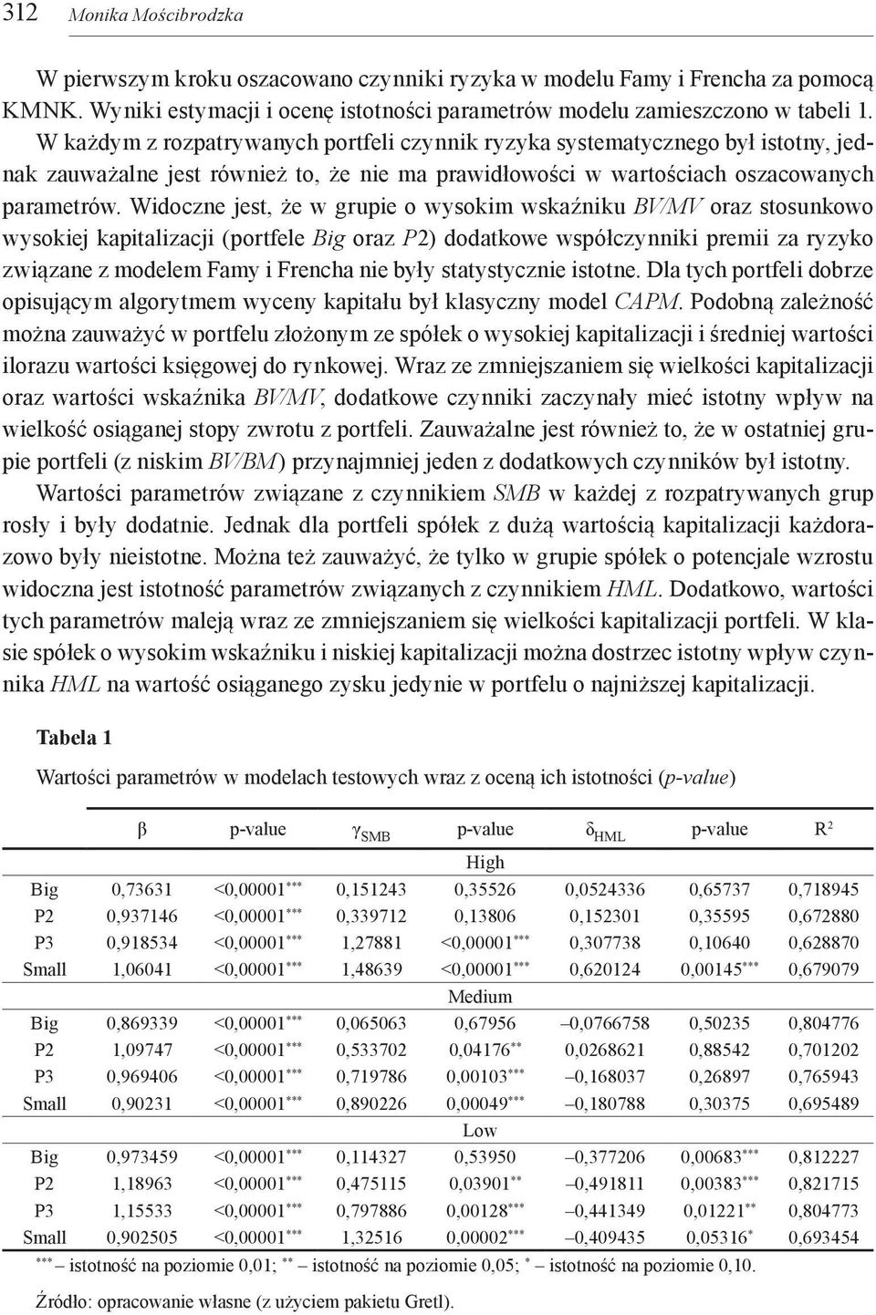 Widoczne jest, że w grupie o wysokim wskaźniku BV/MV oraz stosunkowo wysokiej kapitalizacji (portfele Big oraz P2) dodatkowe współczynniki premii za ryzyko związane z modelem Famy i Frencha nie były