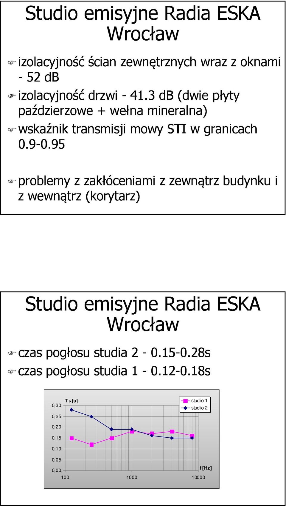 95 095 problemy z zakłóceniami z zewnątrz budynku i z wewnątrz (korytarz) Studio emisyjne Radia ESKA Wrocław czas pogłosu
