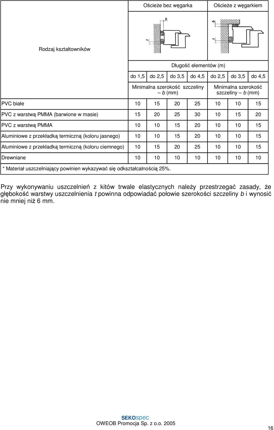 10 10 15 20 10 10 15 Aluminiowe z przekładką termiczną (koloru ciemnego) 10 15 20 25 10 10 15 Drewniane 10 10 10 10 10 10 10 * Materiał uszczelniający powinien wykazywać się odkształcalnością 25%.
