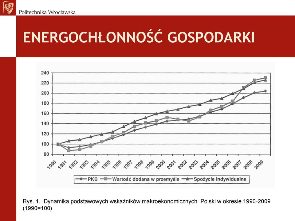 wskaźników makroekonomicznych