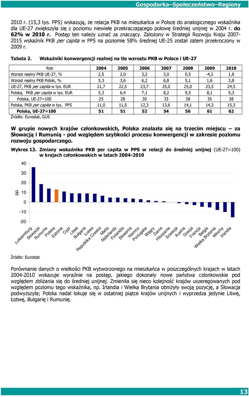 Postęp ten należy uznać za znaczący. Założony w Strategii Rozwoju Kraju 2007-2015 wskaźnik PKB per capita w PPS na poziomie 58% średniej UE-25 został zatem przekroczony w 2009 r. Tabela 2.