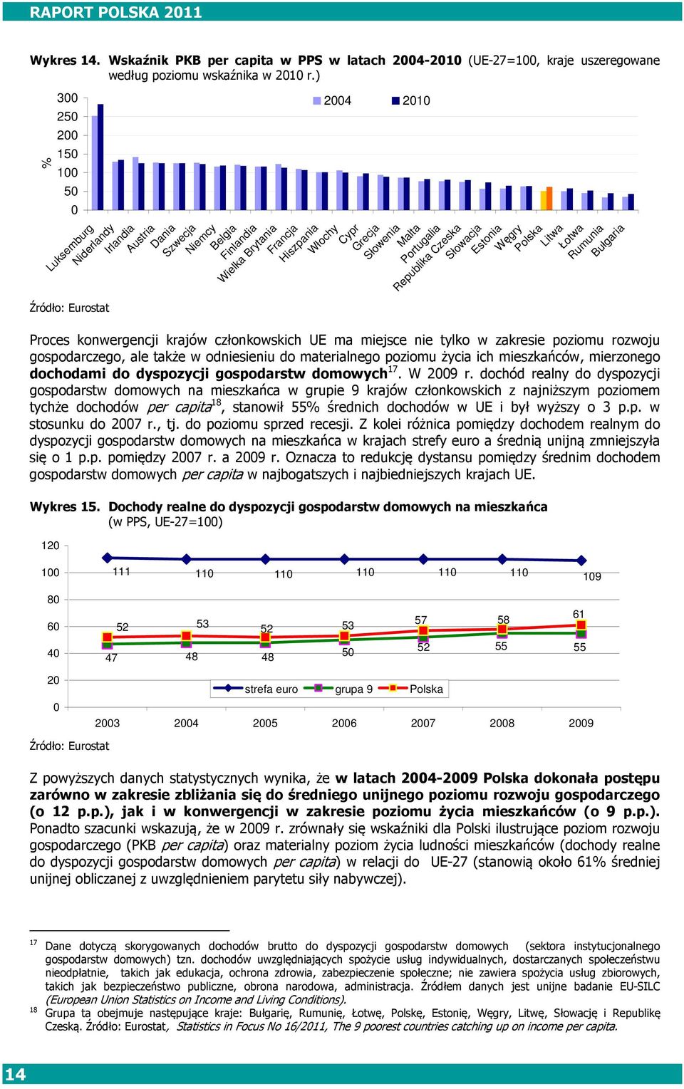 Malta Portugalia Republika Czeska Słowacja Estonia Węgry Polska Litwa Łotwa Rumunia Bułgaria Proces konwergencji krajów członkowskich UE ma miejsce nie tylko w zakresie poziomu rozwoju gospodarczego,