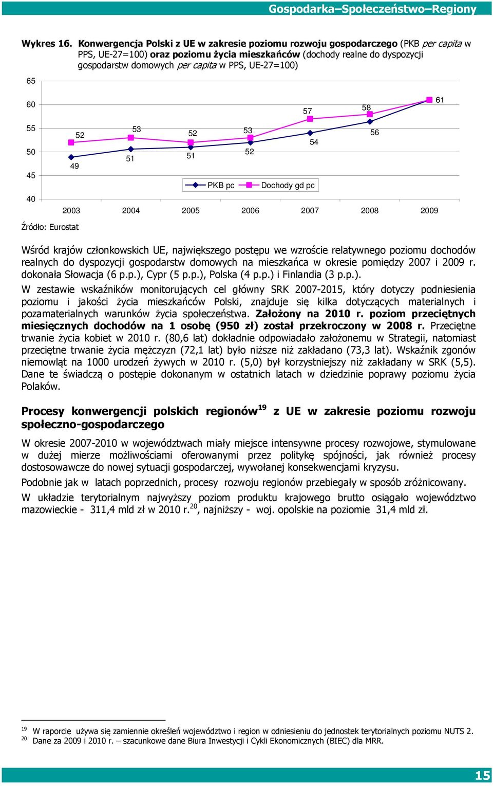 UE-27=100) 65 60 57 58 61 55 50 45 40 53 52 52 53 52 51 51 49 PKB pc 56 54 Dochody gd pc 2003 2004 2005 2006 2007 2008 2009 Źródło: Eurostat Wśród krajów członkowskich UE, największego postępu we