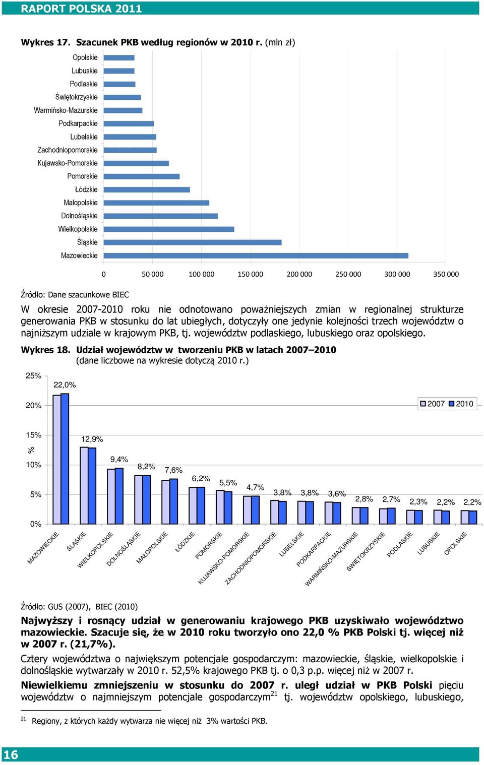 Mazowieckie Źródło: Dane szacunkowe BIEC 0 50 000 100 000 150 000 200 000 250 000 300 000 350 000 W okresie 2007-2010 roku nie odnotowano poważniejszych zmian w regionalnej strukturze generowania PKB