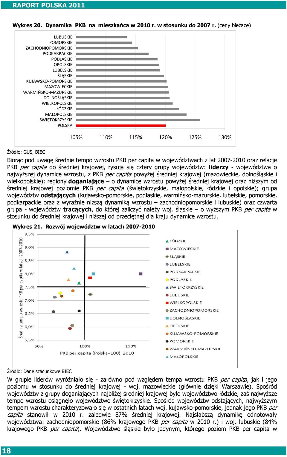 MAŁOPOLSKIE ŚWIĘTOKRZYSKIE POLSKA 105% 110% 115% 120% 125% 130% Źródło: GUS, BIEC Biorąc pod uwagę średnie tempo wzrostu PKB per capita w województwach z lat 2007-2010 oraz relację PKB per capita do