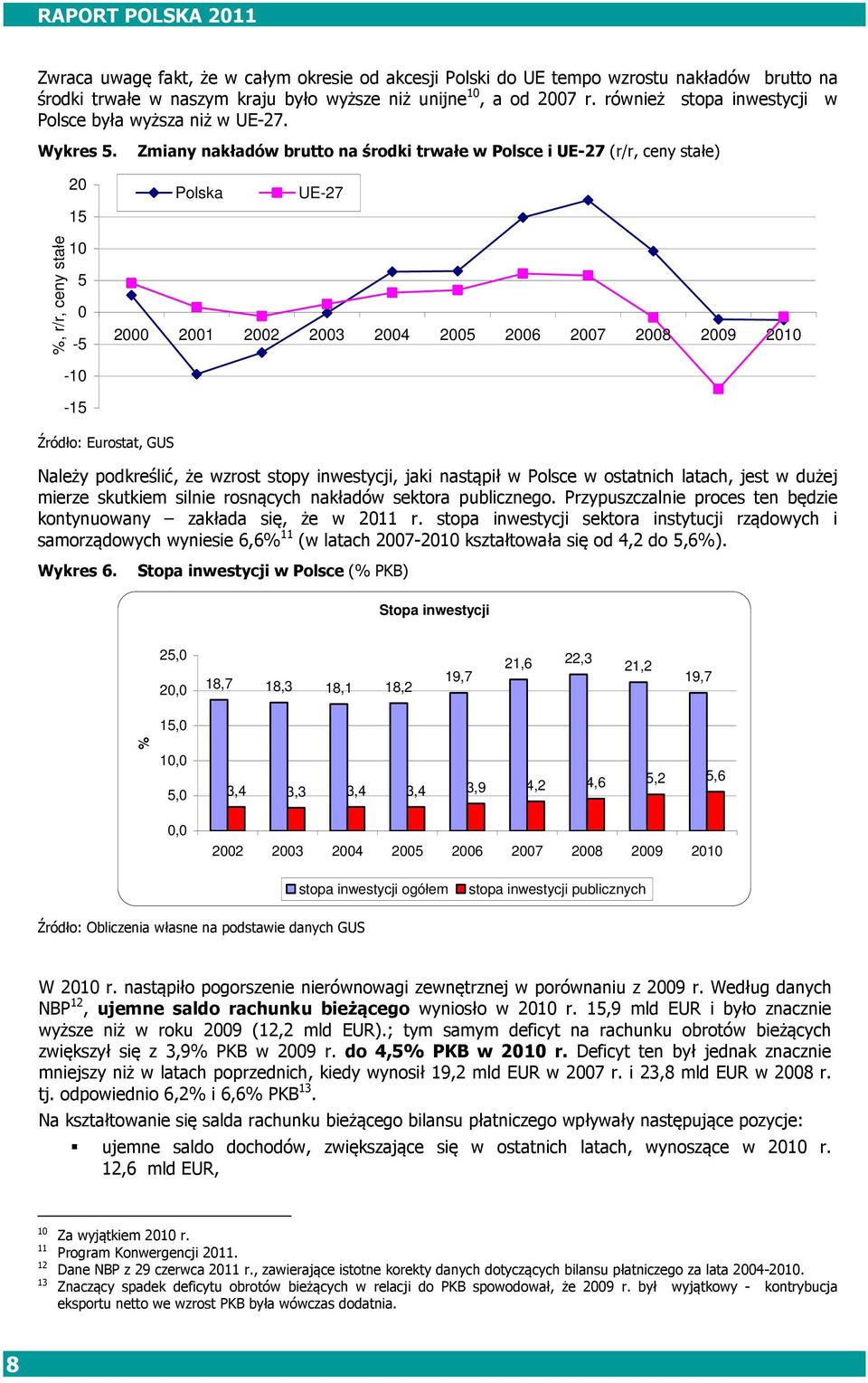 Zmiany nakładów brutto na środki trwałe w Polsce i UE-27 (r/r, ceny stałe) 20 15 Polska UE-27 %, r/r, ceny stałe 10 5 0-5 2000 2001 2002 2003 2004 2005 2006 2007 2008 2009 2010-10 -15 Źródło: