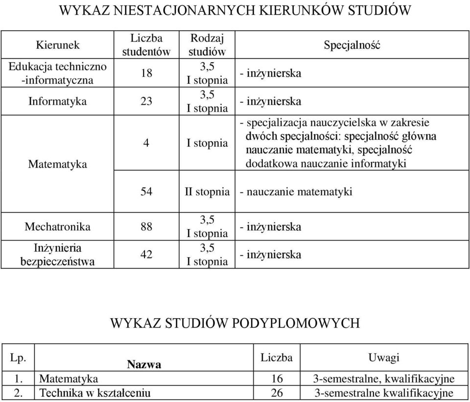 dodatkowa nauczanie informatyki 54 I - nauczanie matematyki Mechatronika 88 Inżynieria bezpieczeństwa 42 - inżynierska - inżynierska