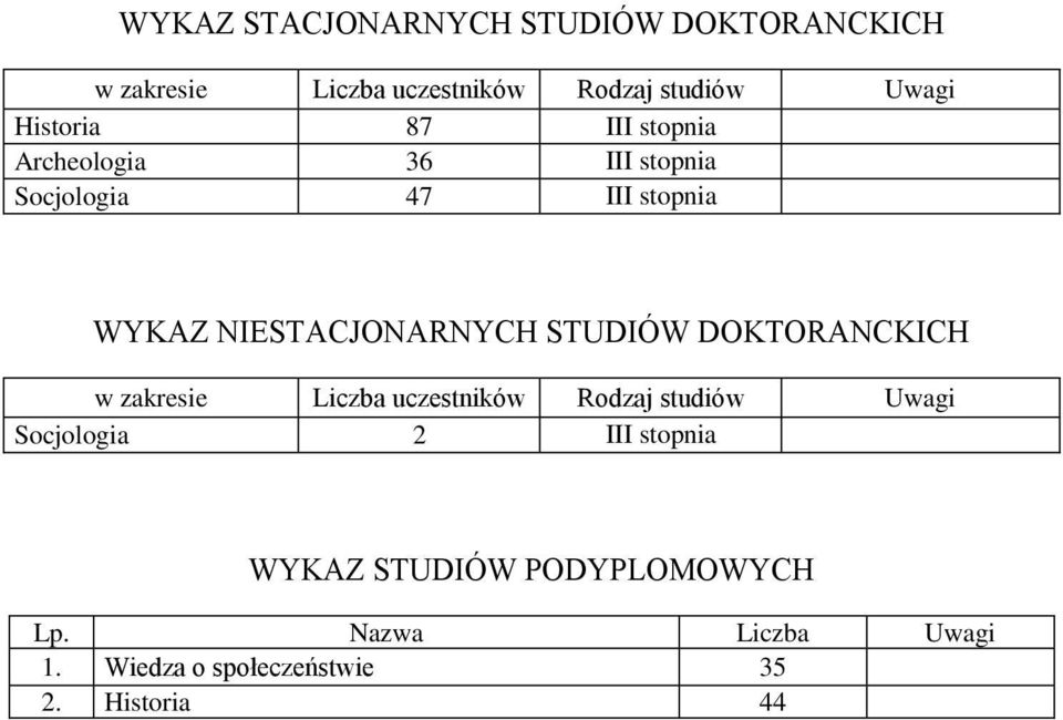 STUDIÓW DOKTORANCKICH w zakresie uczestników Uwagi Socjologia 2 II WYKAZ