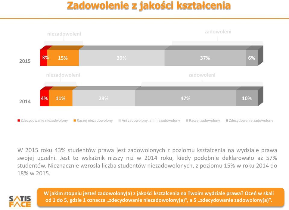 Jest to wskaźnik niższy niż w 2014 roku, kiedy podobnie deklarowało aż 57% studentów. Nieznacznie wzrosła liczba studentów niezadowolonych, z poziomu 15% w roku 2014 do 18% w 2015.