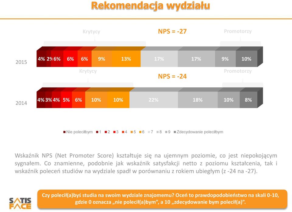 Co znamienne, podobnie jak wskaźnik satysfakcji netto z poziomu kształcenia, tak i wskaźnik poleceń studiów na wydziale spadł w porównaniu z rokiem ubiegłym (z