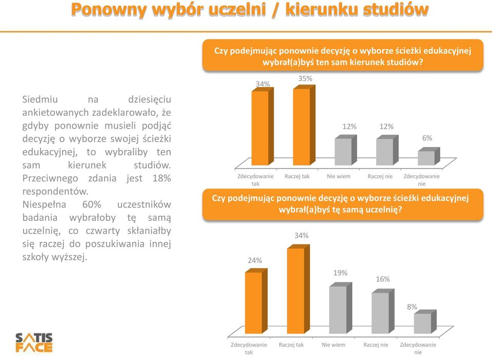 Przeciwnego zdania jest 18% respondentów. Niespełna 60% uczestników badania wybrałoby tę samą uczelnię, co czwarty skłaniałby się raczej do poszukiwania innej szkoły wyższej.