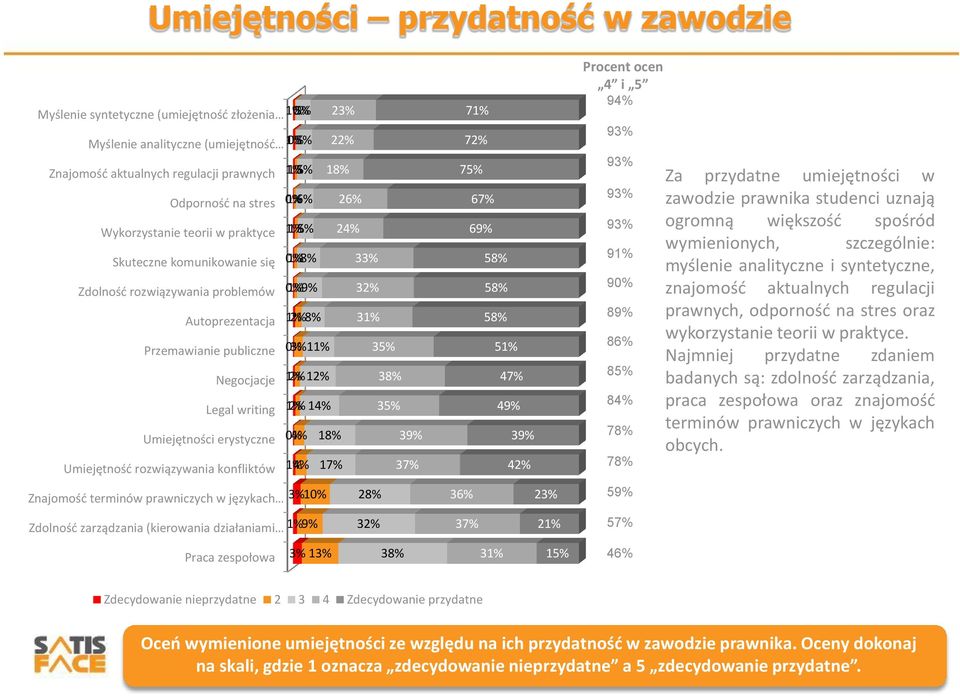 rozwiązywania konfliktów 1% 5% 18% 0% 1% 6% 26% 1% 5% 24% 0% 1% 8% 33% 0% 1% 9% 32% 1% 2% 8% 31% 0% 3% 11% 35% 1% 2% 12% 38% 1% 2% 14% 35% 0% 4% 18% 39% 1% 4% 17% 37% Znajomość terminów prawniczych w