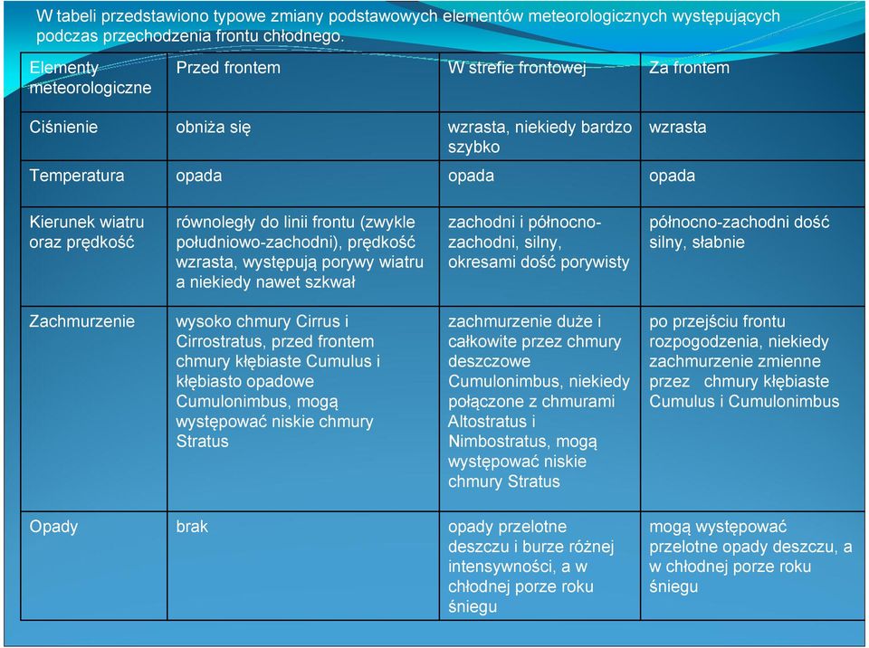 równoległy do linii frontu (zwykle południowo-zachodni), prędkość wzrasta, występują porywy wiatru a niekiedy nawet szkwał zachodni i północnozachodni, silny, okresami dość porywisty