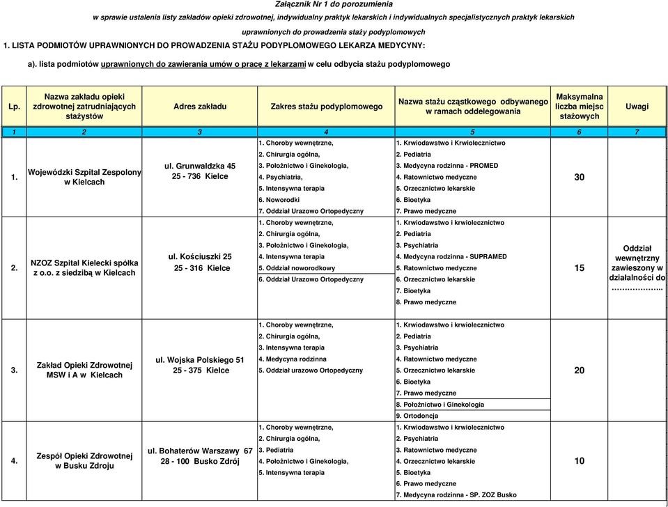 lista podmiotów uprawnionych do zawierania umów o pracę z lekarzami w celu odbycia stażu podyplomowego Lp.