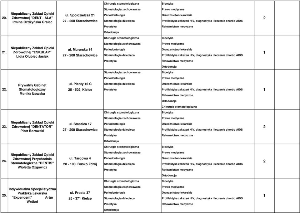 Prywatny Gabinet Stomatologiczny Monika Iżowska ul. Planty 6 C Orzecznictwo lekarskie 5-50 Kielce Profilaktyka zakażeń HIV, diagnostyka i leczenie chorób AIDS 3.