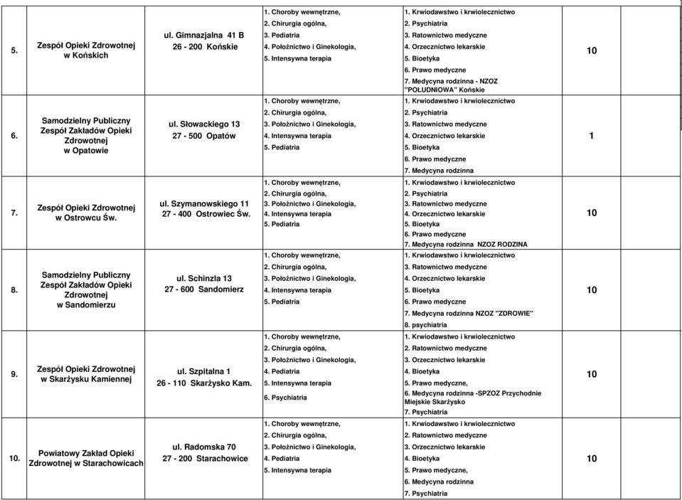 Chirurgia ogólna,. Psychiatria Samodzielny Publiczny ul. Słowackiego 3 3. Położnictwo i Ginekologia, 3. Zespół Zakładów Opieki 6. 7-500 Opatów 4. Intensywna terapia 4.