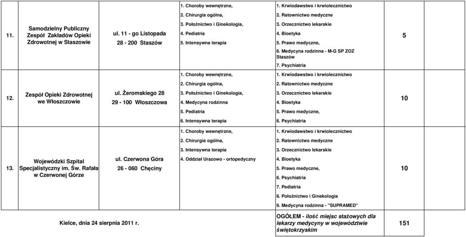 Chirurgia ogólna,.. Zespół Opieki Zdrowotnej we Włoszczowie ul. Żeromskiego 8 3. Położnictwo i Ginekologia, 3. Orzecznictwo lekarskie 9-00 Włoszczowa 4. Medycyna rodzinna 4. 0 5. Pediatria 5., 6.