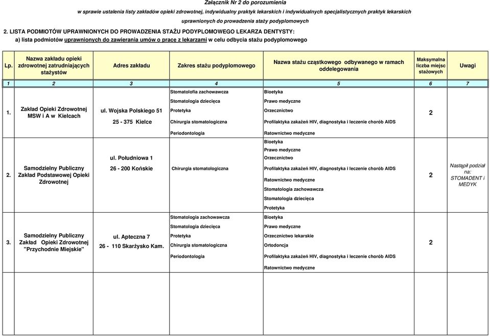 LISTA PODMIOTÓW UPRAWNIONYCH DO PROWADZENIA STAŻU PODYPLOMOWEGO LEKARZA DENTYSTY: a) lista podmiotów uprawnionych do zawierania umów o pracę z lekarzami w celu odbycia stażu podyplomowego Lp.