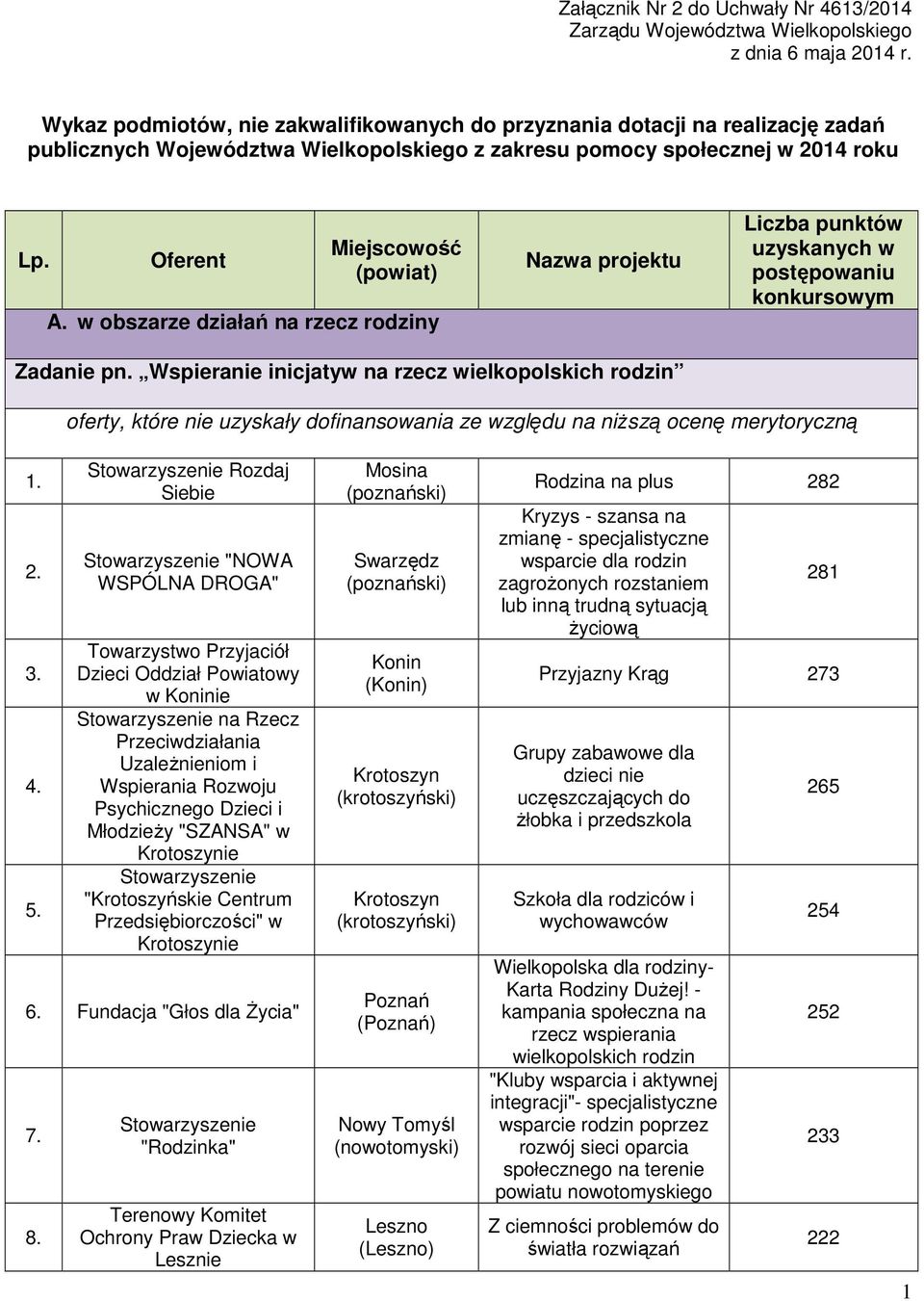 w obszarze dzałań na rzecz rodzny Nazwa projektu Lczba punktów uzyskanych w postępowanu konkursowym Zadane pn. Wsperane ncjatyw na rzecz welkopolskch rodzn 1. 2. 3. 4. 5.