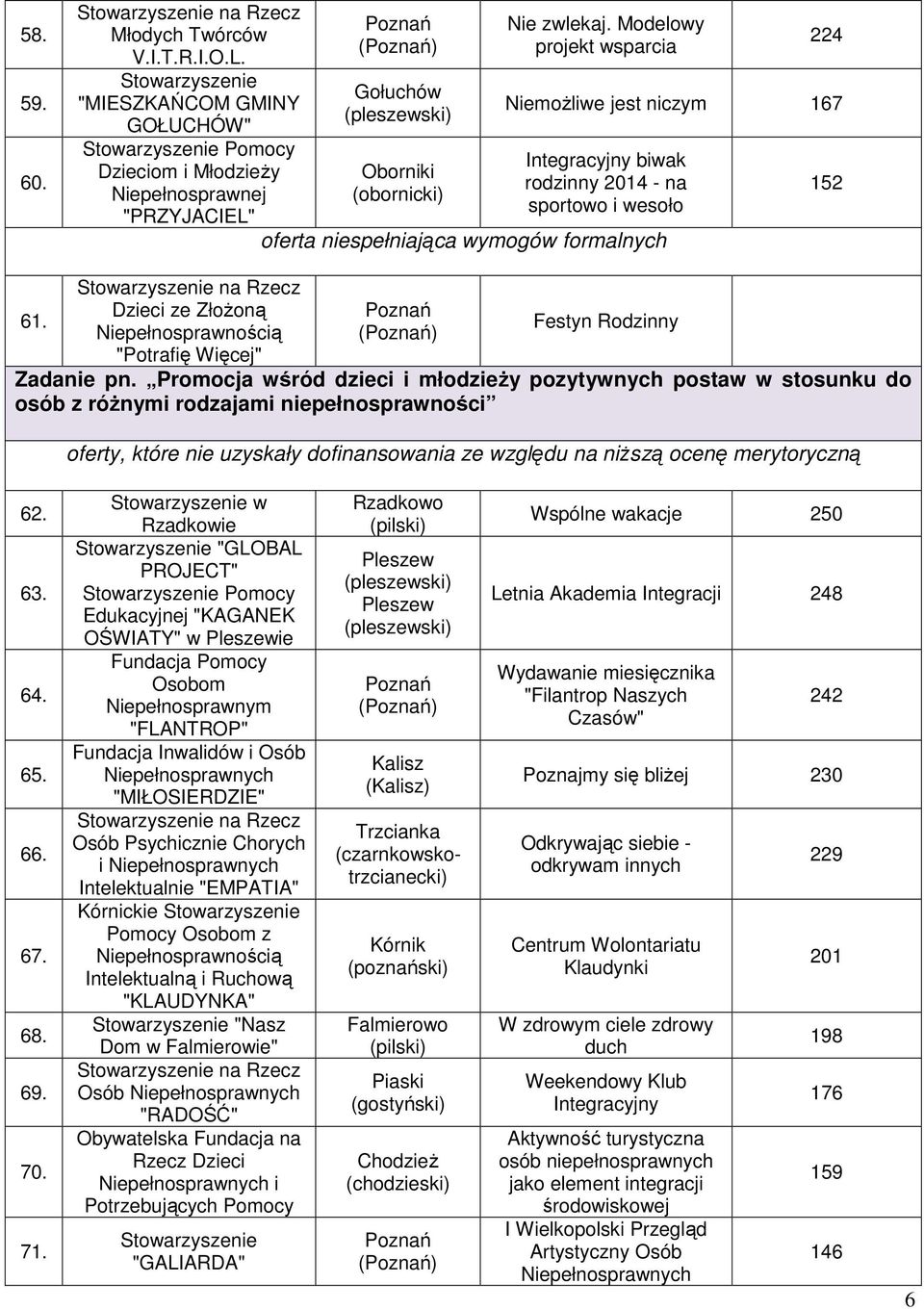 Promocja wśród dzec młodzeŝy pozytywnych postaw w stosunku do osób z róŝnym rodzajam nepełnosprawnośc 62. 63. 64. 65. 66. 67. 68. 69. 70. 71.