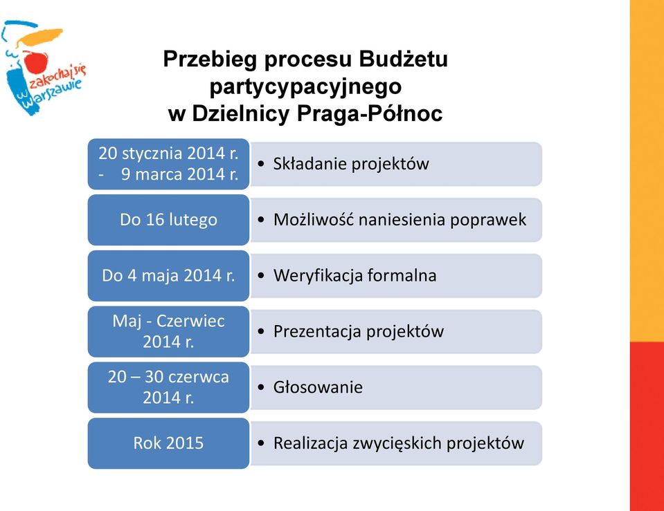 Do 16 lutego Składanie projektów Możliwość naniesienia poprawek Do 4 maja 2014 r.