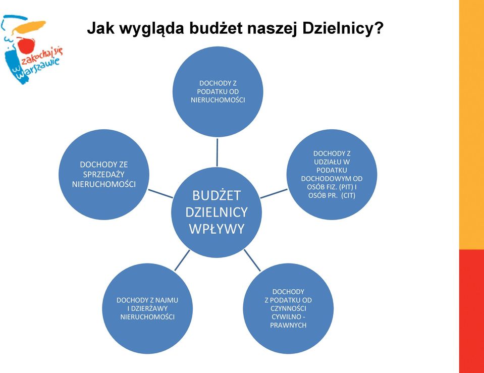 BUDŻET DZIELNICY WPŁYWY DOCHODY Z UDZIAŁU W PODATKU DOCHODOWYM OD OSÓB FIZ.