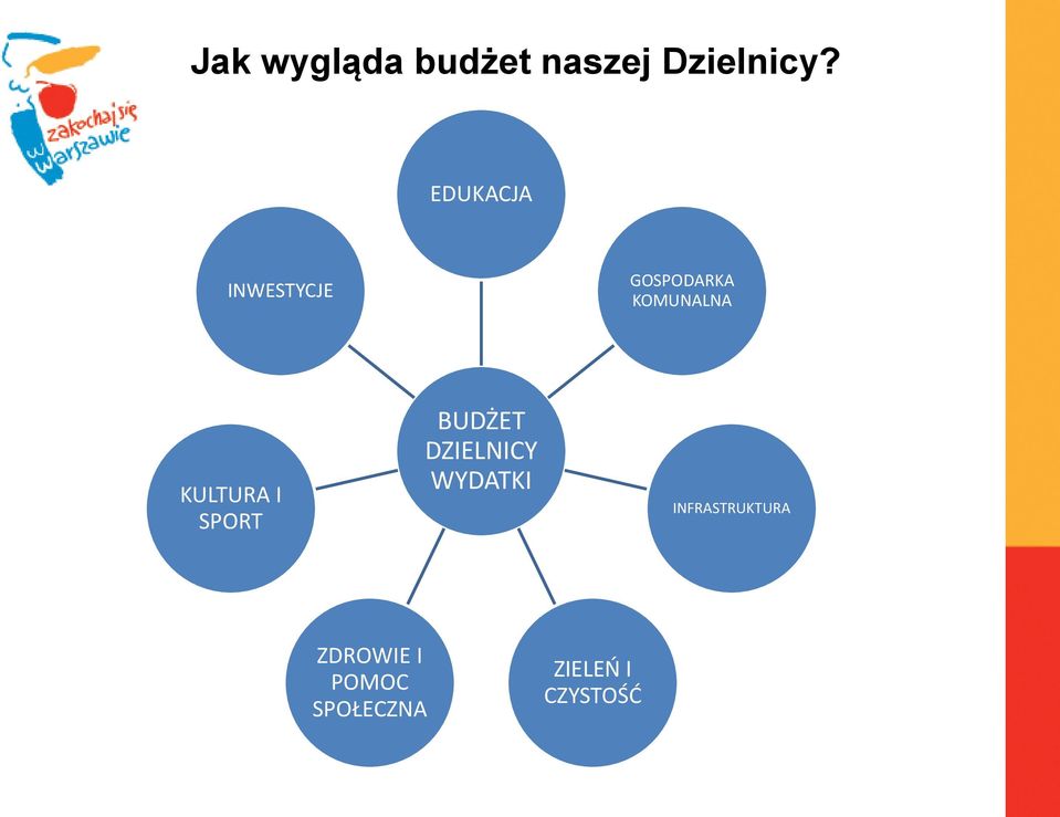 KULTURA I SPORT BUDŻET DZIELNICY WYDATKI