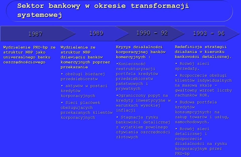 korporacyjnej banków komercyjnych : Konieczność restrukturyzacji portfela kredytów przedsiębiorstw państwowych i prywatnych Ograniczony popyt na kredyty inwestycyjne w warunkach wysokiej inflacji