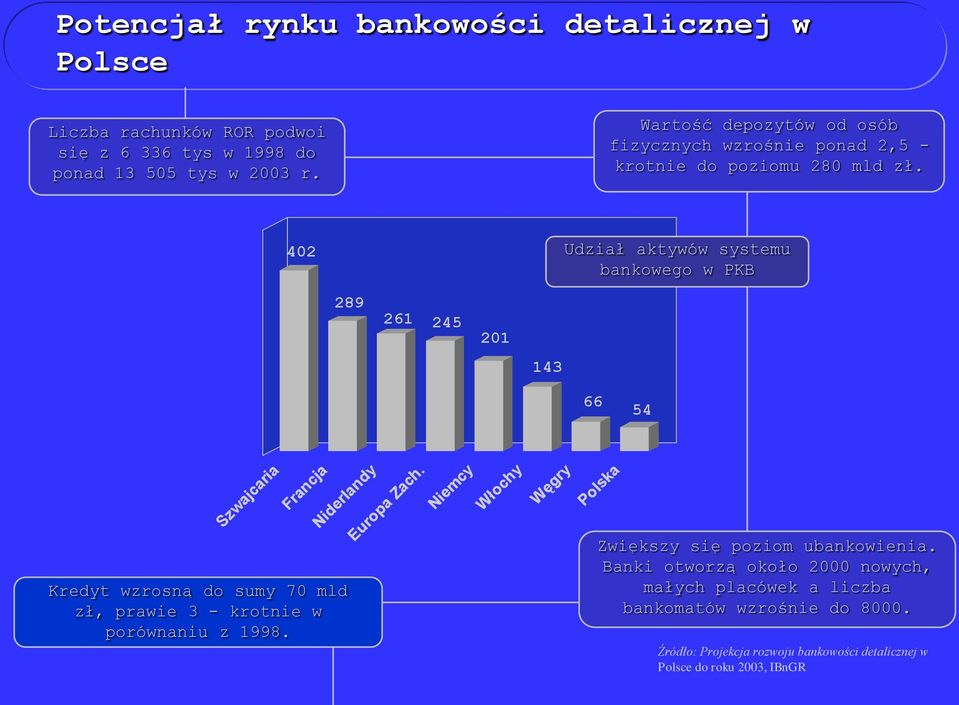 402 Udział aktywów systemu bankowego w PKB 289 261 245 201 143 66 54 Szwajcaria Francja Kredyt wzrosną do sumy 70 mld zł, prawie 3 - krotnie w porównaniu z