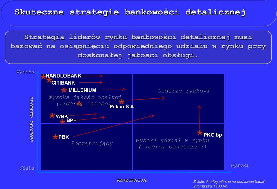 Wysoka ** HANDLOBANK CITIBANK Wysoka jakość obsługi (liderzy jakości) * WBK * BPH PBK * * MILLENIUM * Początkujący *