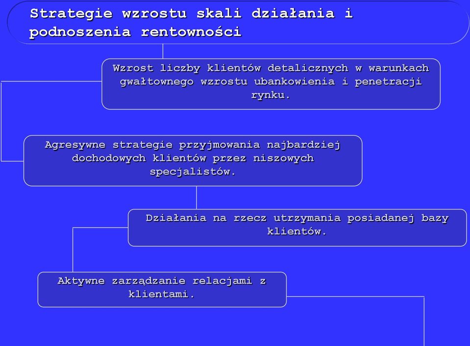 Agresywne strategie przyjmowania najbardziej dochodowych klientów przez niszowych