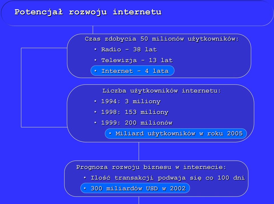 1998: 153 miliony 1999: 200 milionów Miliard użytkowników w roku 2005 Prognoza