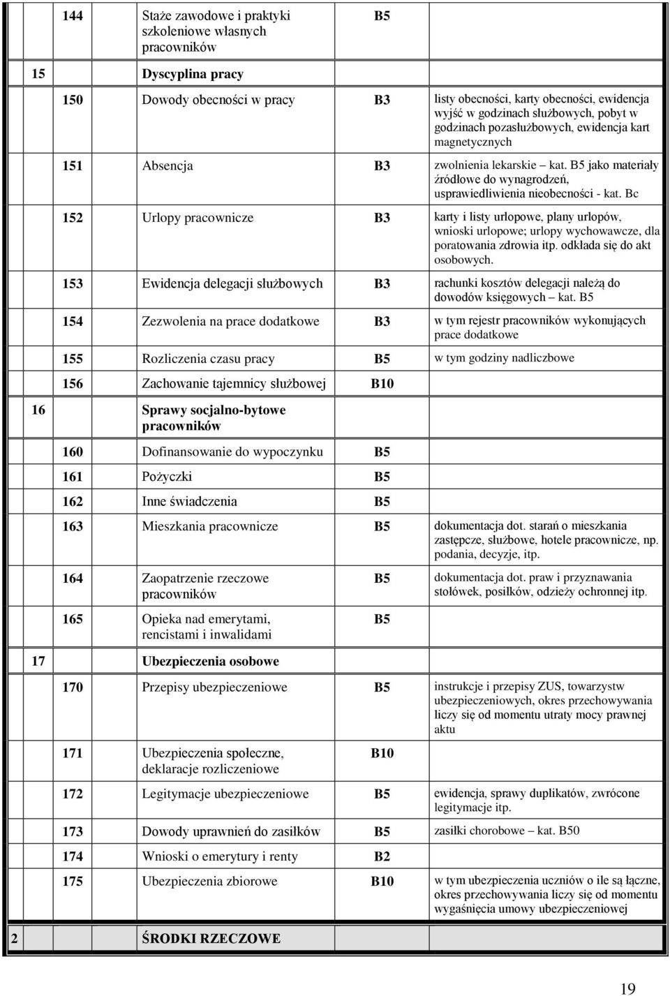 Bc 152 Urlopy pracownicze B3 karty i listy urlopowe, plany urlopów, wnioski urlopowe; urlopy wychowawcze, dla poratowania zdrowia itp. odkłada się do akt osobowych.