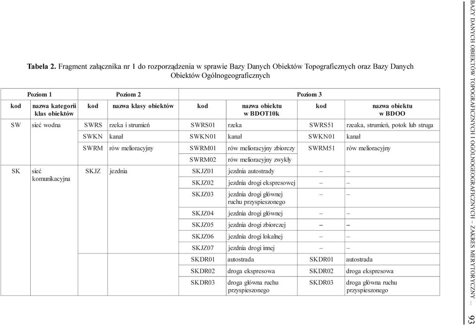 wodna sieæ komunikacyjna kod SWRS nazwa klasy obiektów kod rzeka i strumie ñ SWRS01 nazwa obiektu w BDOT10k kod rzeka SWRS51 S WKN kana³ S WKN01 kana³ S WKN01 kana³ SWRM SKJZ rów melioracyjn y SWRM01