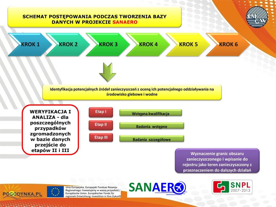 poszczególnych przypadków zgromadzonych w bazie danych przejście do etapów II i III Etap I Etap II Etap III Wstępna kwalifikacja Badania