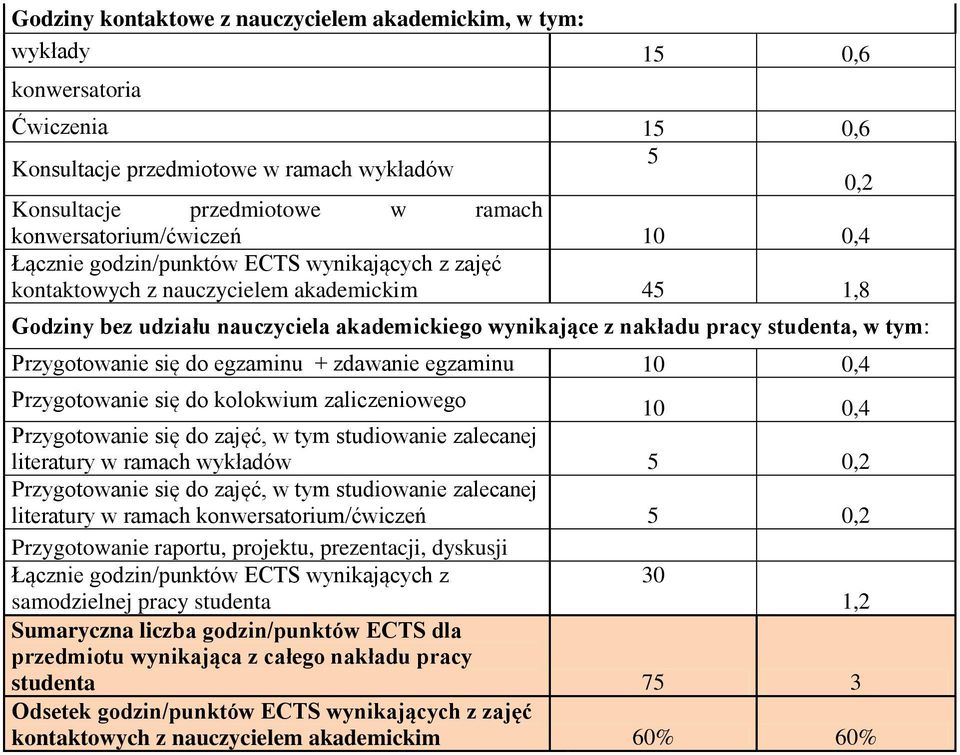 studenta, w tym: Przygotowanie się do egzaminu + zdawanie egzaminu 10 0,4 Przygotowanie się do kolokwium zaliczeniowego 10 0,4 Przygotowanie się do zajęć, w tym studiowanie zalecanej literatury w